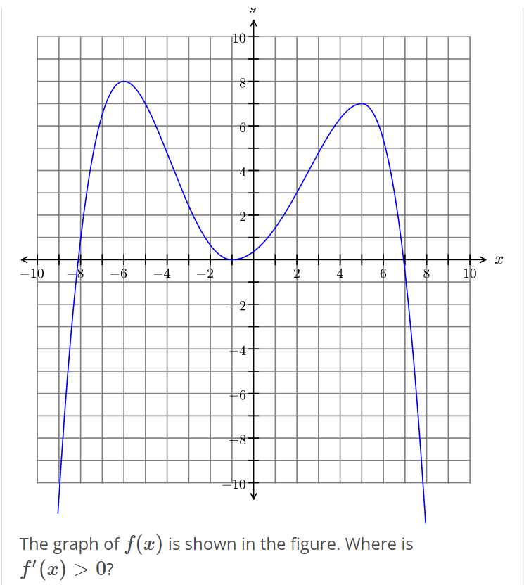 Solved The graph of f(x) is shown in the figure. Where is | Chegg.com