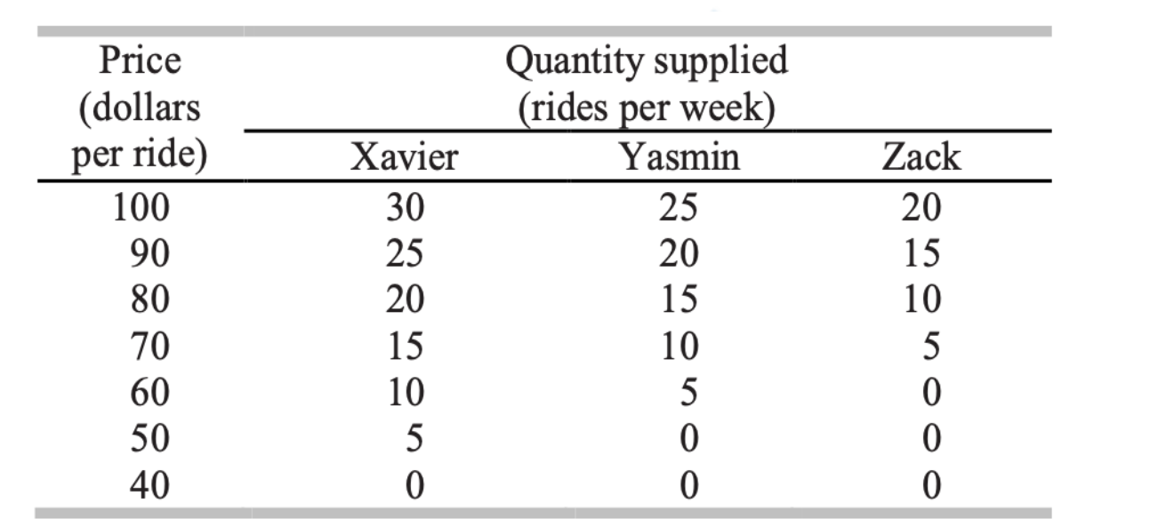 Solved The table gives the supply schedules of hot air
