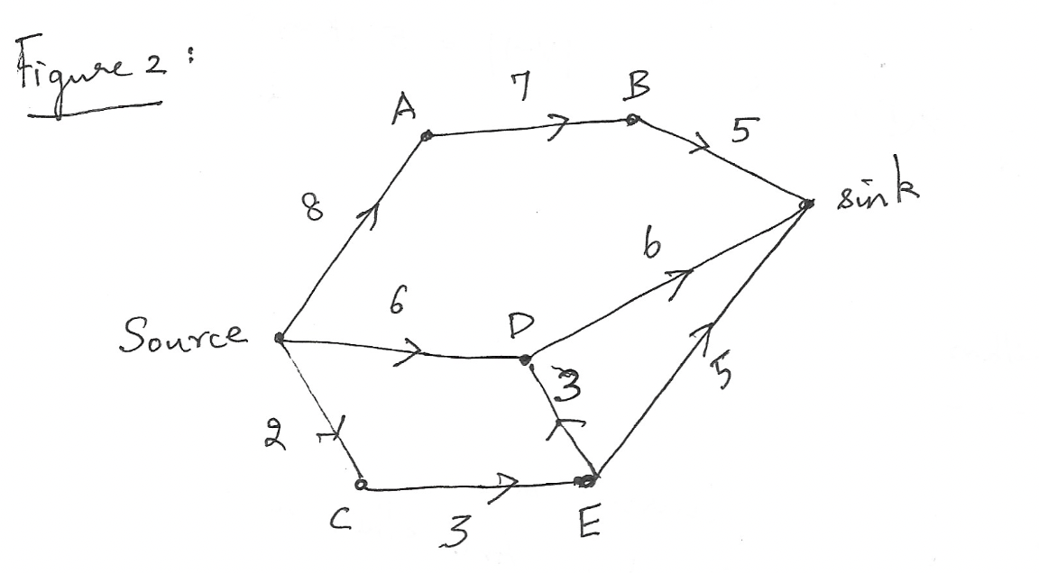 Solved 4. [3+3 =6 points] Find the maximum flow through the | Chegg.com