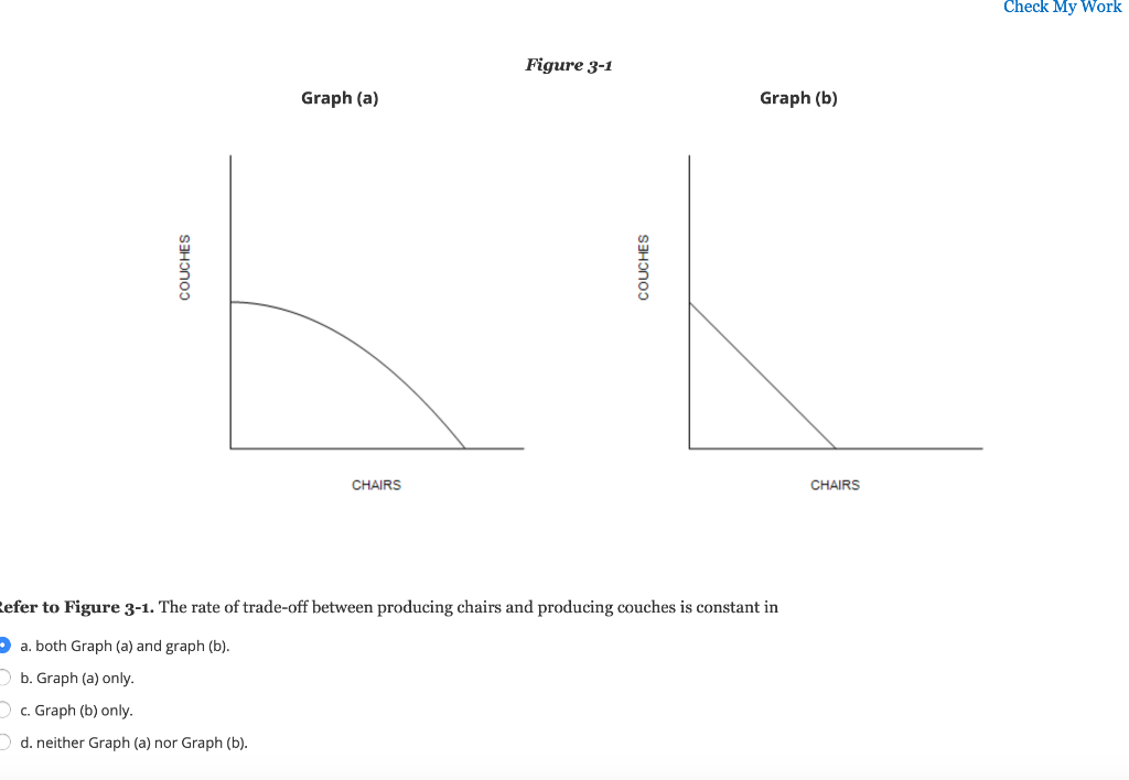 Solved Check My Work Figure 3-1 Graph (a) Graph (b) COUCHES | Chegg.com