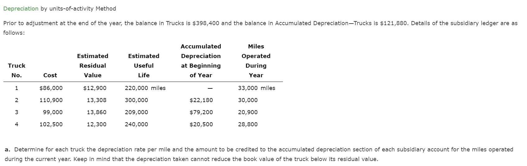 Solved Depreciation by unitsofactivity Method Prior to