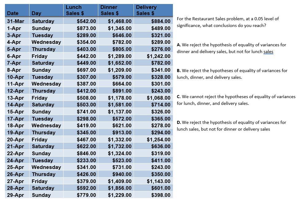Solved For the Restaurant Sales problem, at a 0.05 level of | Chegg.com