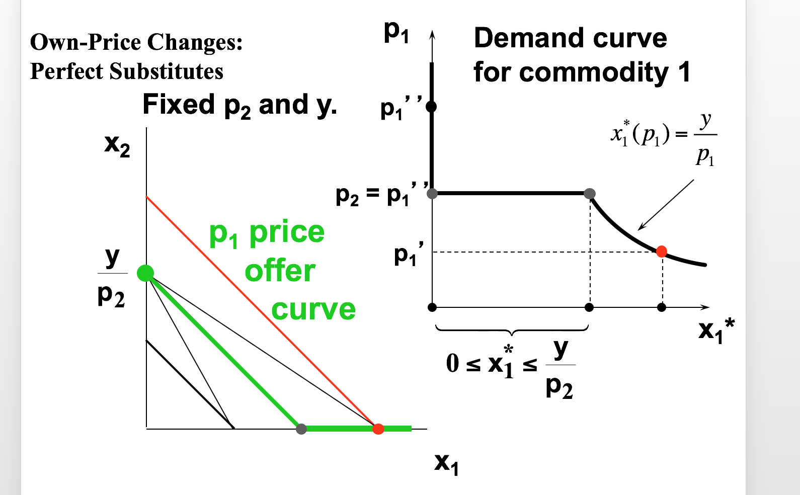 Perfect Subs Price Offer Curve