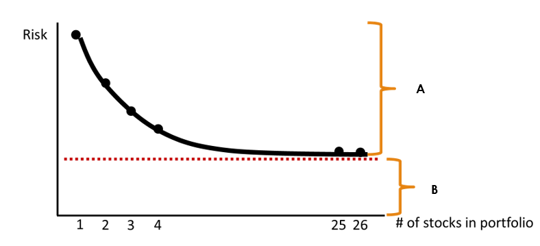 Solved Name the types of risk for A and B and define them. | Chegg.com