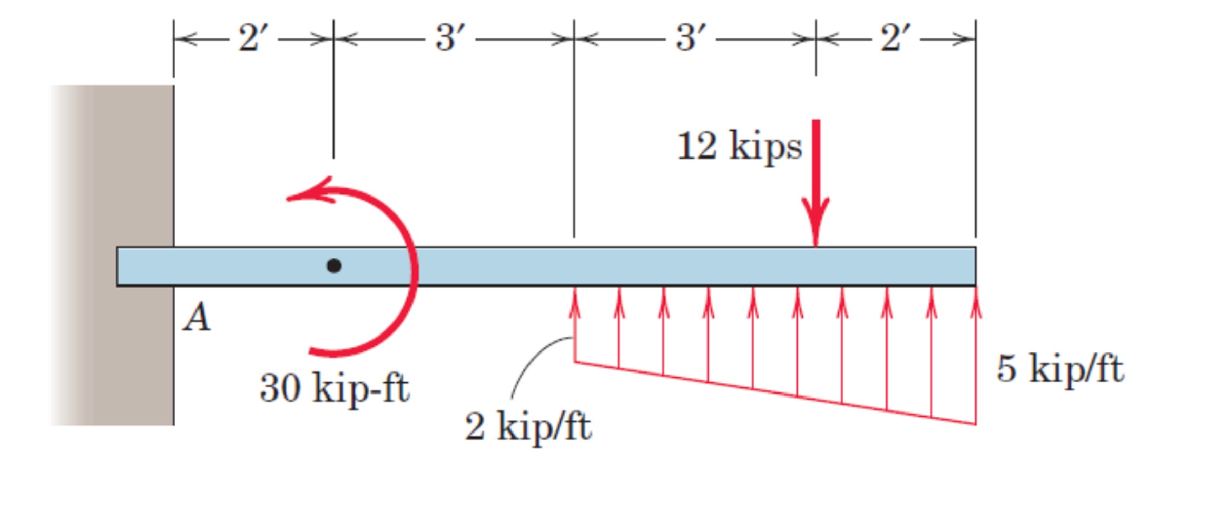 Solved Find reactions at supports. Using method of sections, | Chegg.com