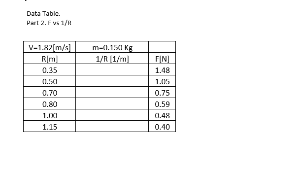 Data Table. Part 2. F vs 1/R V=1.82[m/s] R[m] 0.35 0.50 0.70 0.80 1.00 1.15 m=0.150 Kg 1/R [1/m] F[N] 1.48 1.05 0.75 0.59 0.4