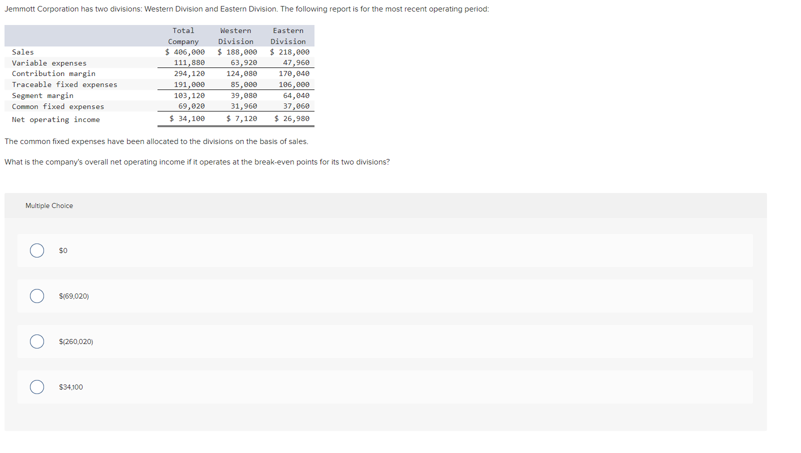 Solved The common fixed expenses have been allocated to the