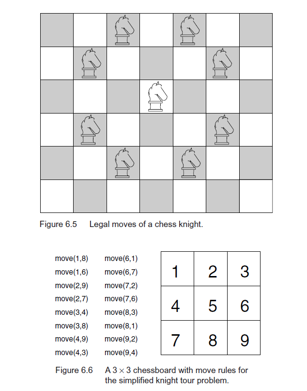 Figure 6. 5 Legal moves of a chess knight. 2 move(1,8) move(1,6) move(2,9) move(2,7) move(3,4) move(3,8) move(4,9) move(4,3)