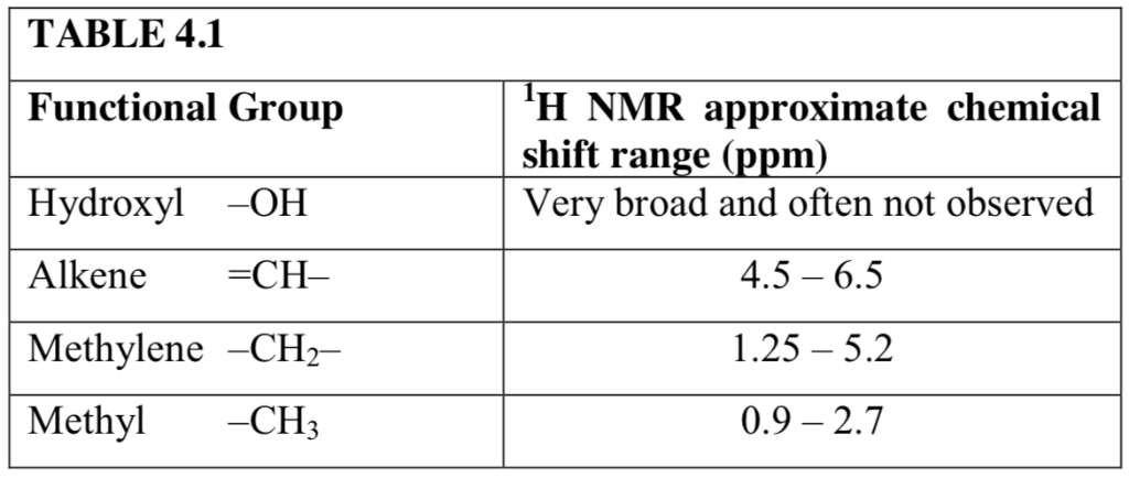 H Nmr Chart