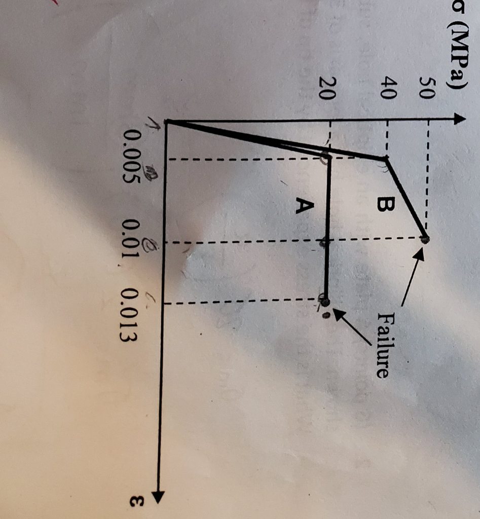Solved The stress-strain curves of two materials A and B | Chegg.com