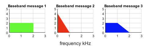 Solved Suppose we have three baseband signals, message 1 to | Chegg.com