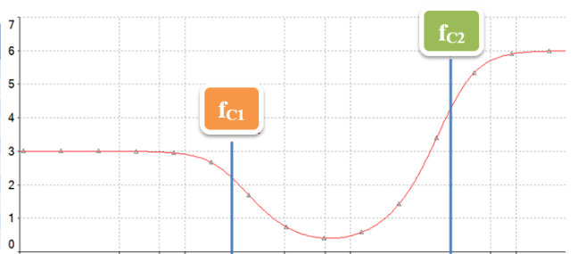 Design a second order filter system that generates | Chegg.com