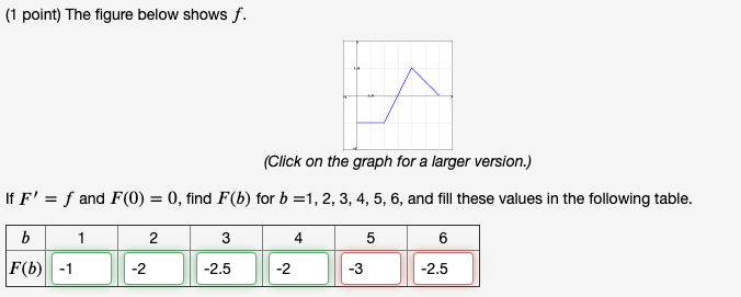 Solved (1 point) The figure below shows f. (Click on the | Chegg.com
