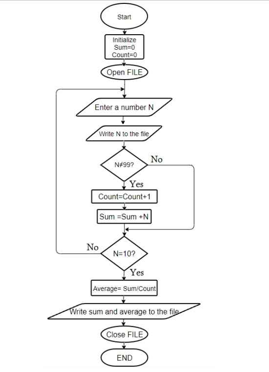 Solved The following flow chart is for the C program to be | Chegg.com