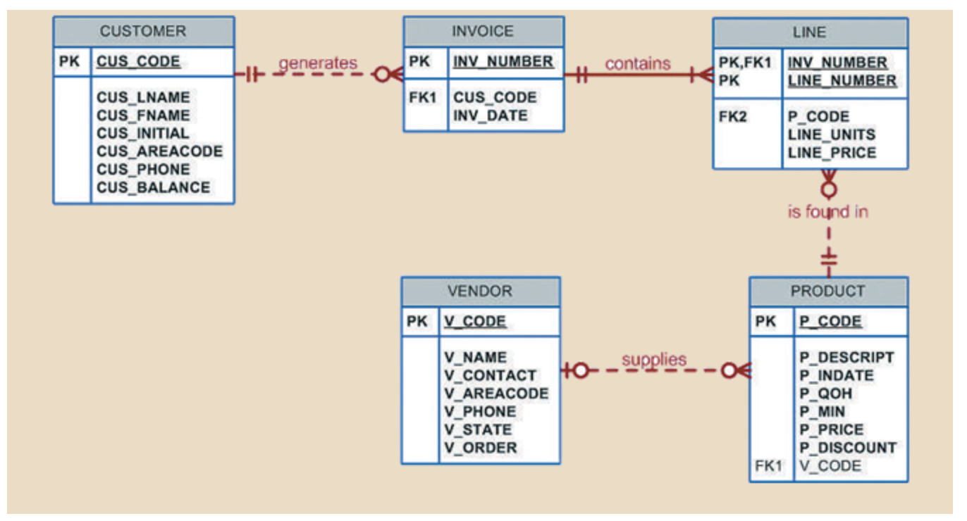 Solved Which of the following SQL statement will return all | Chegg.com
