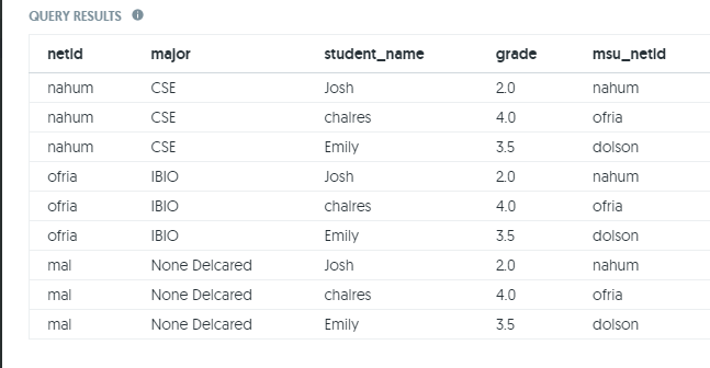 Solved Write a SQL query that tells me each student's name, | Chegg.com