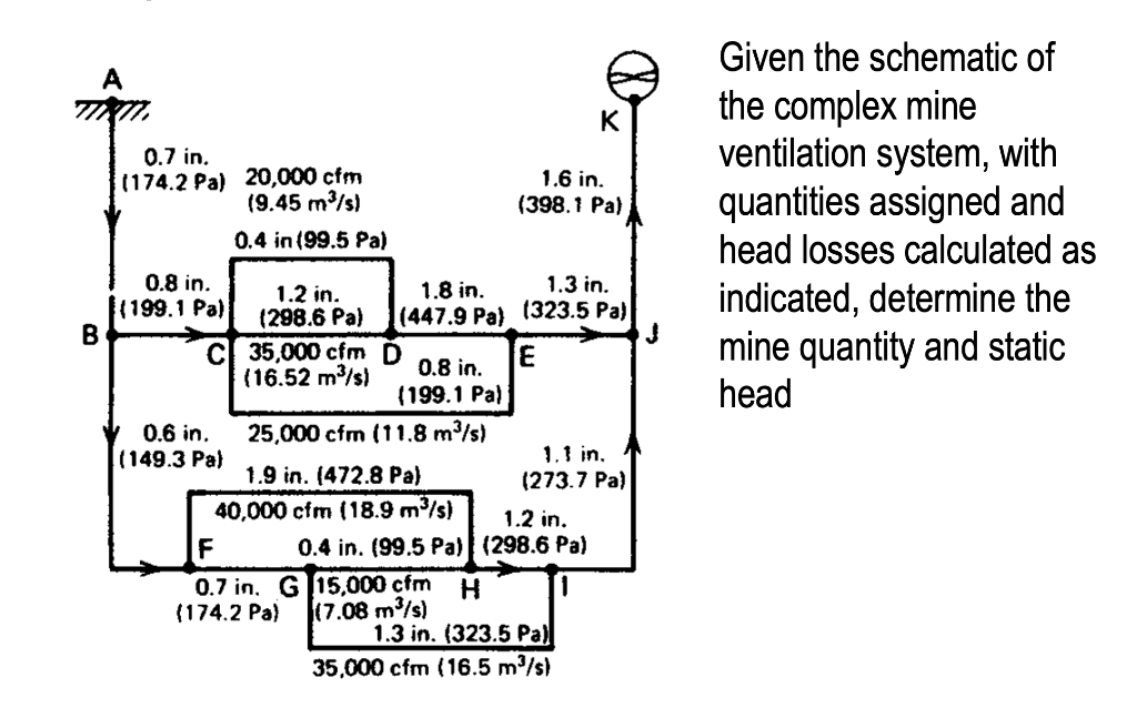 Solved Given the schematic of the complex mine ventilation | Chegg.com
