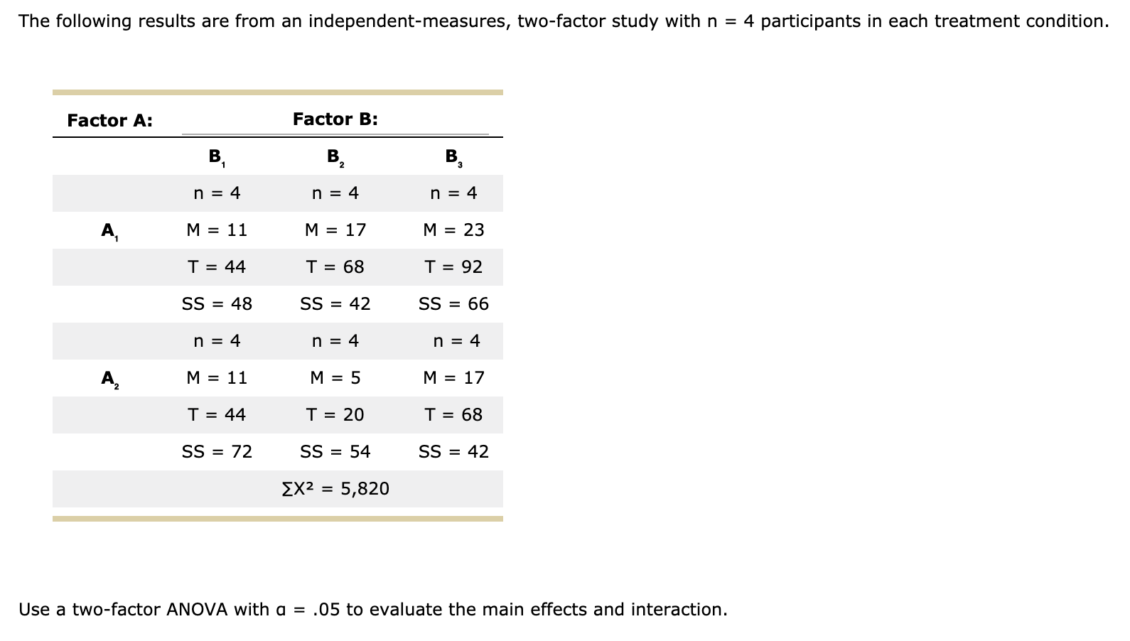 Solved The Following Results Are From An | Chegg.com