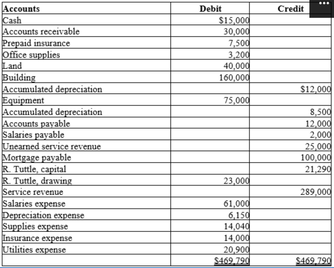 Solved The following is the adjusted trial balance for | Chegg.com