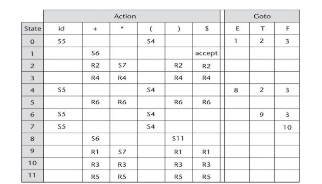 In C#, implement the Shift-Reduce Parser for the | Chegg.com