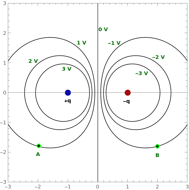 Solved physics Q The figure below shows the equipotential | Chegg.com
