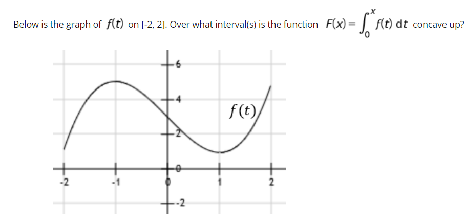 Solved Below is the graph of f(t) on [-2, 2]. Over what | Chegg.com