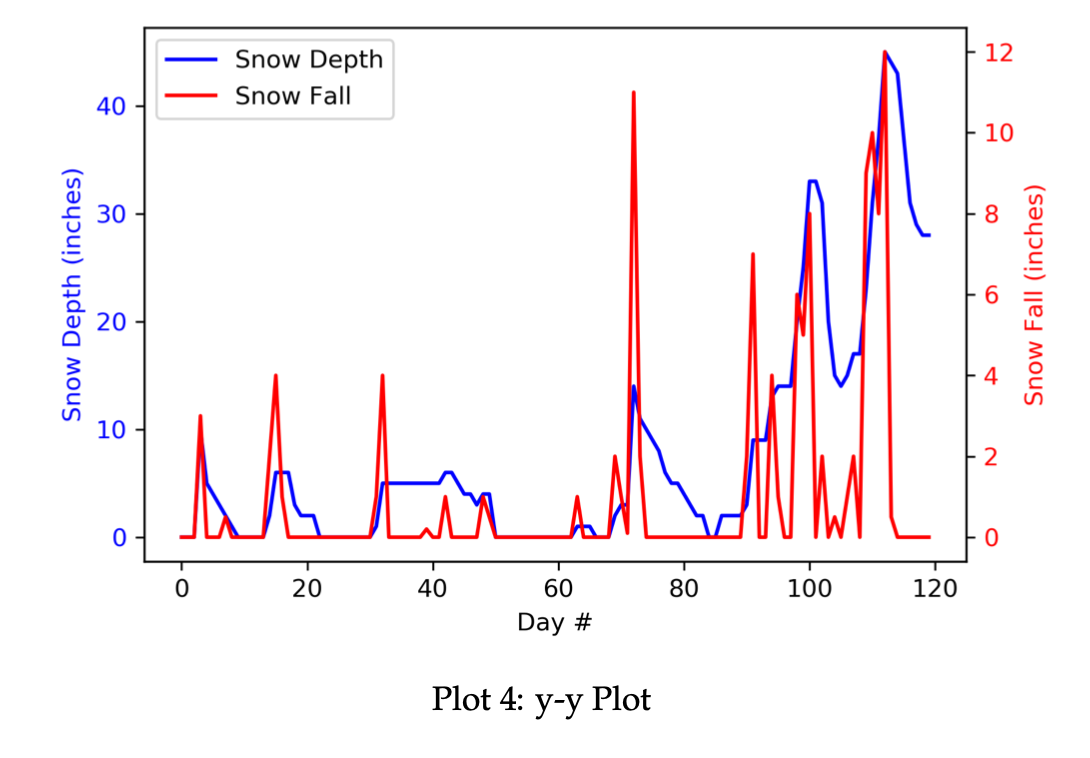 12 Snow Depth Snow Fall 40 - 10 30 8 Snow Depth (inches) Snow Fall (inches) 20 10 Mata F2 0 0 0 20 40 80 100 120 60 Day # Plo