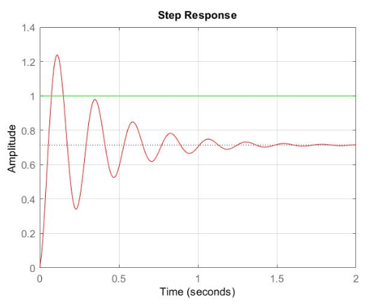 Controller Step Test Example Solved Looking at the controller response to a step input | Chegg.com