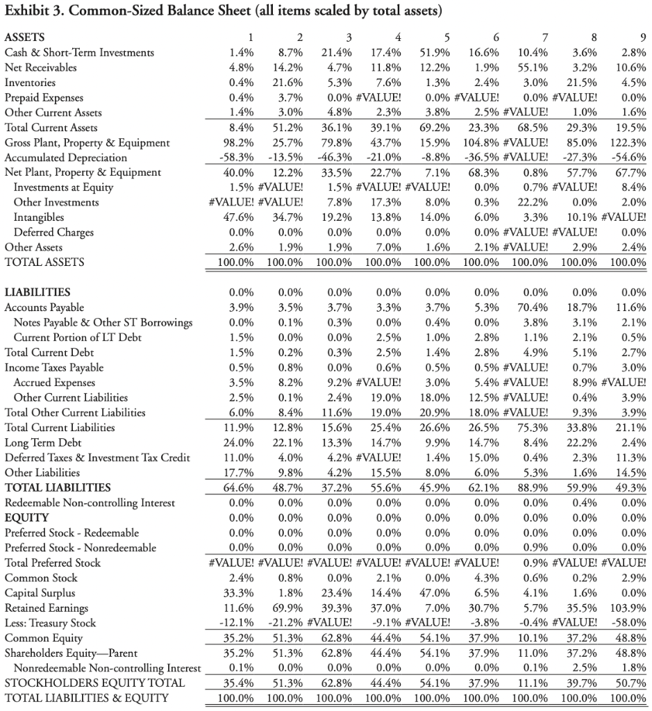 Identify the Industry—Analysis of Financial Statement | Chegg.com