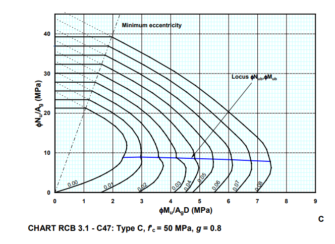 Design reinforced concrete column (Type C) at | Chegg.com