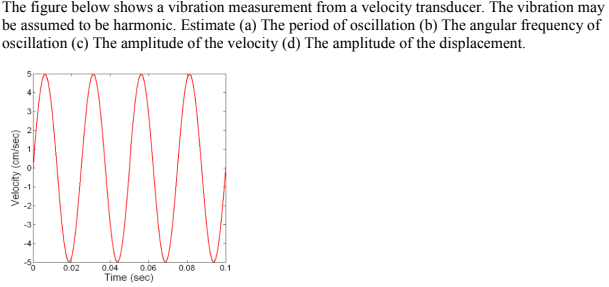 Solved The figure below shows a vibration measurement from a | Chegg.com