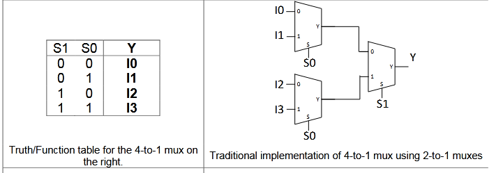 Solved Tree Mux Design In lecture we have built a 4-to-1 mux | Chegg.com
