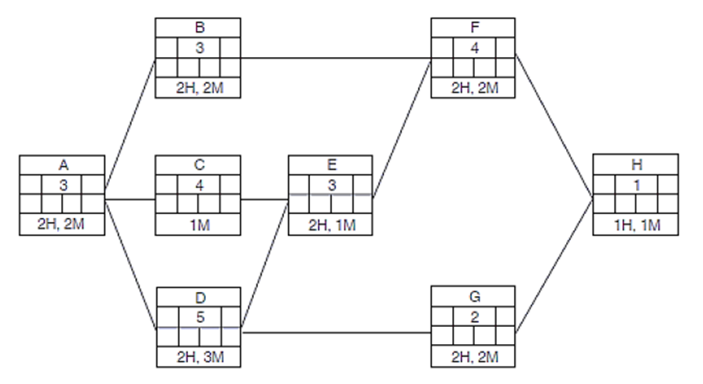 Solved Solve this resource scheduling problem using | Chegg.com