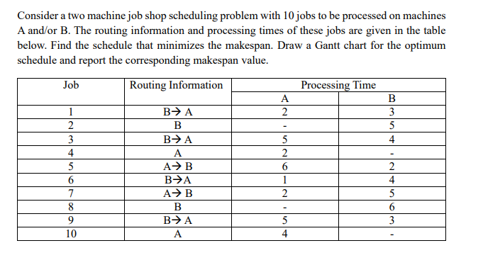 Solved Consider a two machine job shop scheduling problem | Chegg.com