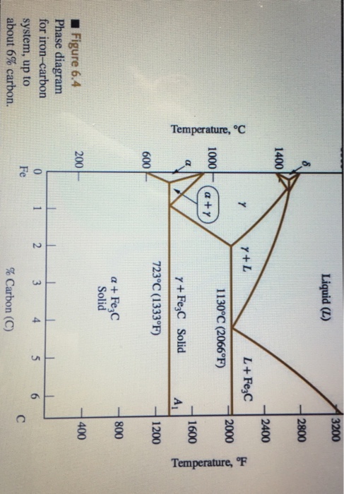 The Iron Iron Carbide Phase Diagram Each Process Iron Iron C 0015