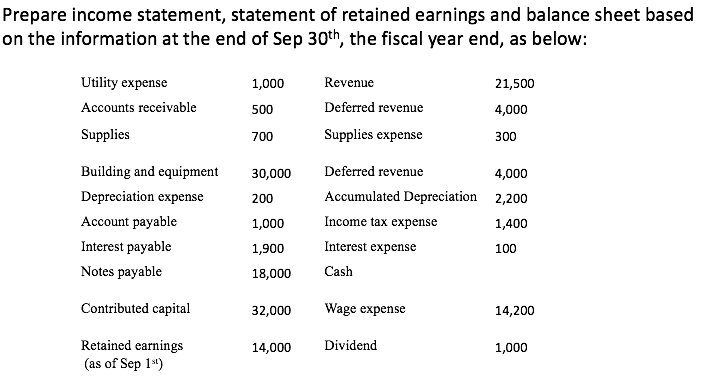 Solved Prepare Income Statement, Statement Of Retained | Chegg.com