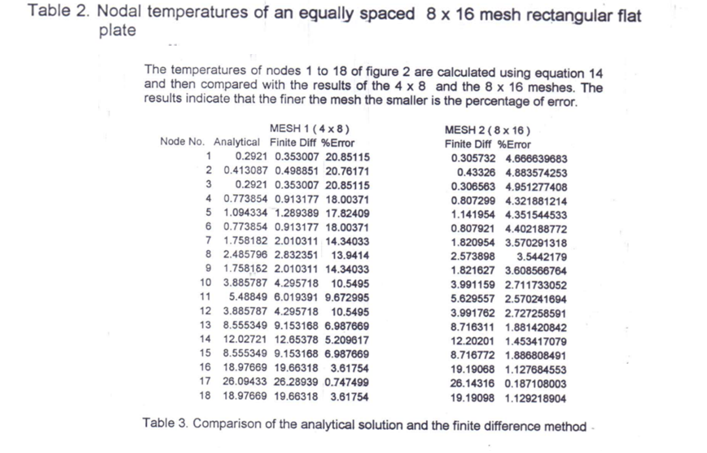 Solved The Finite Difference Method (FDM) Is Illustrated By | Chegg.com