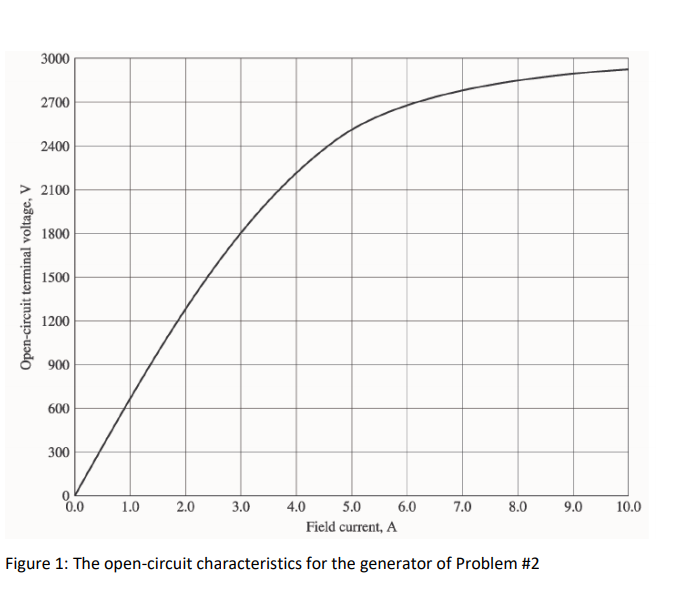 Solved PROBLEM #2 A 1000-V, 1000-kva, 0.8 PF lagging, 60 Hz, | Chegg.com