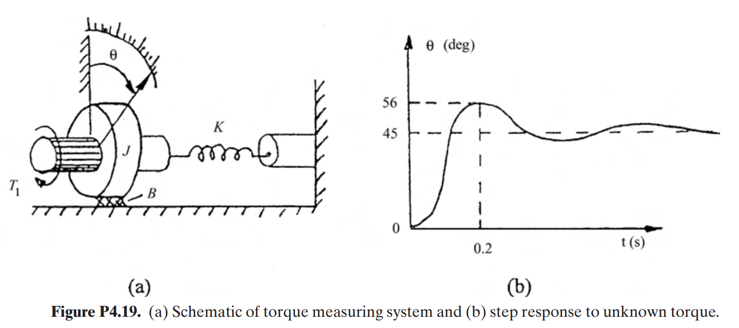 Solved 4.19 A simple mechanical system, shown in Fig. | Chegg.com