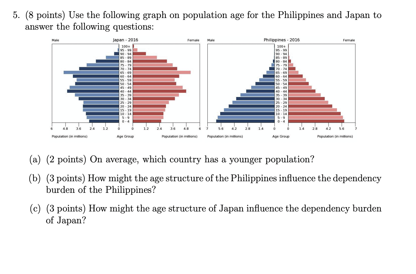 (8 points) Use the following graph on population age for the Philippines and Japan to answer the following questions:
(a) (2 