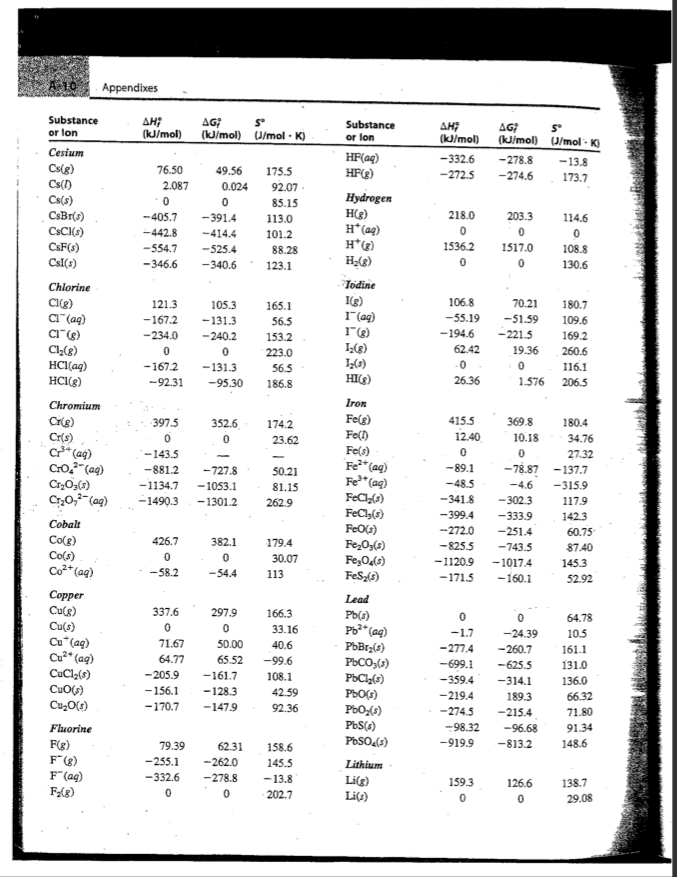 Solved Appendixes Substance Or Lon ANT (kJ/mol) AG? (kJ/mol) | Chegg.com