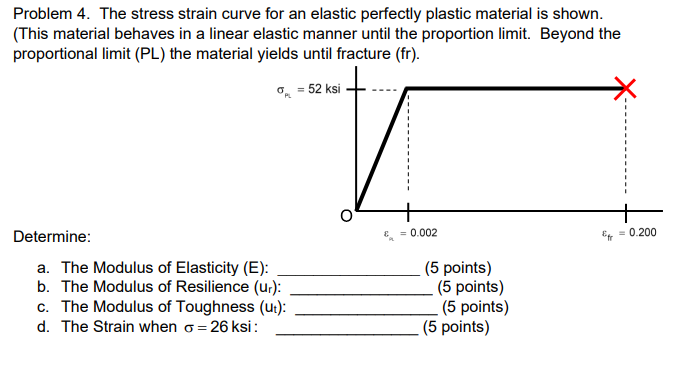 Solved Problem 4. The stress strain curve for an elastic | Chegg.com