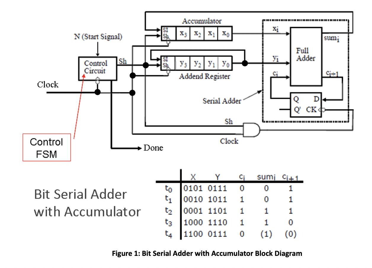 Accumulator
MA
Xi
N (Start Signal)
Sh
X3 X X X
sumi
Full
Adder
Sh
Yi
Control
Circuit
Y3y2 y, yo
Addend Register
si
Ge1
Clock
