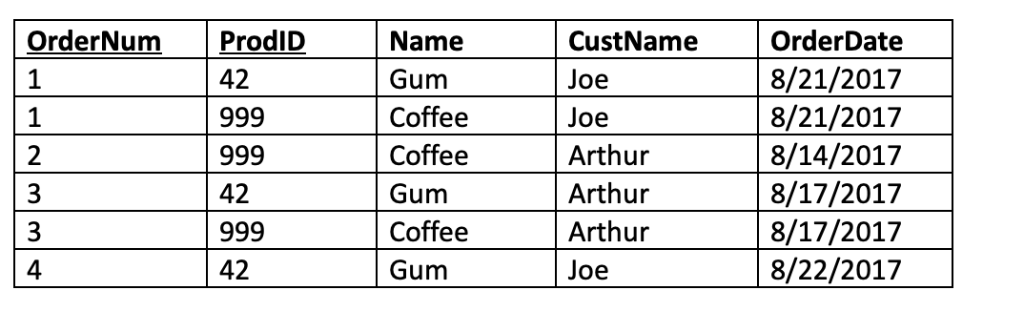 Solved Given the data in the table, write a SQL query that | Chegg.com