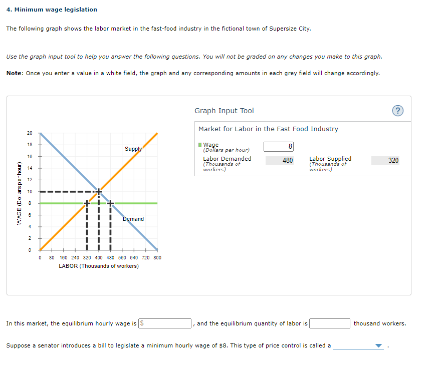 Solved 4. Minimum wage legislation The following graph shows | Chegg.com