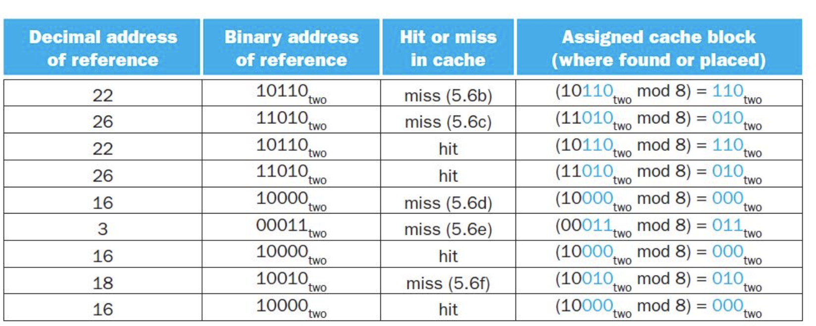 I need a cache emulator and I am relying on my | Chegg.com