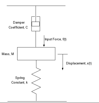 Solved A Spring-mass-damper System, Whose Schematic Is | Chegg.com