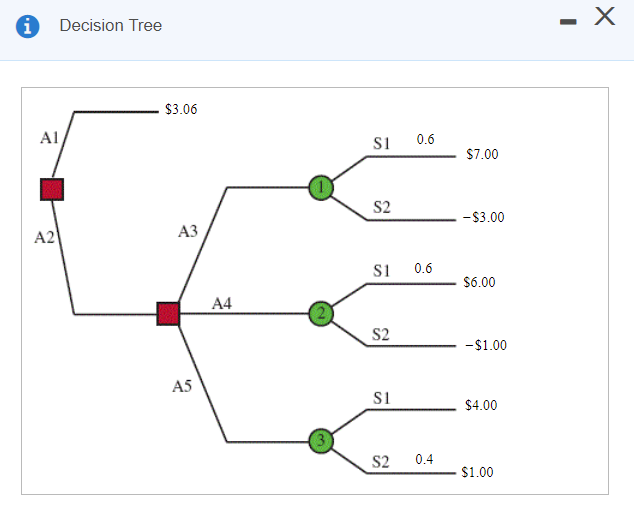Solved Use the accompanying decision tree to complete parts | Chegg.com