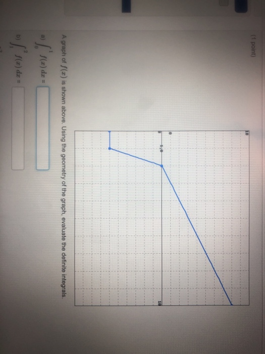 Solved graph of f(a) is shown above. Using the geometry of | Chegg.com