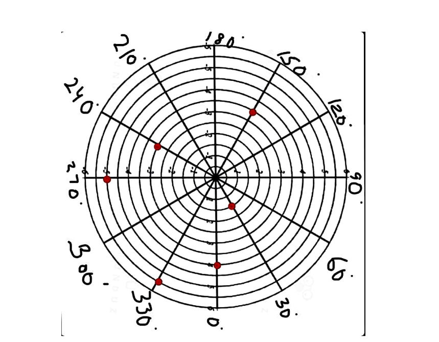 Solved Plot the points from the table below on the polar | Chegg.com